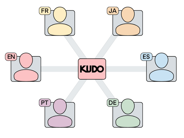 Synchronous KUDO
