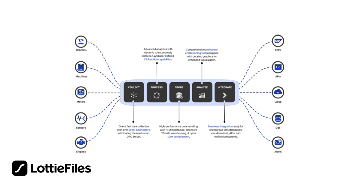 Free Proxus IIoT Platform Animation by VOLKAN ALKILIÇ | LottieFiles