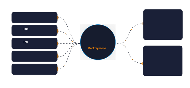 Bookmyescape Travel Tech Graph
