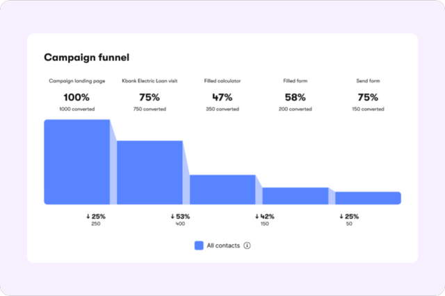 Seamless multichannel campaign execution