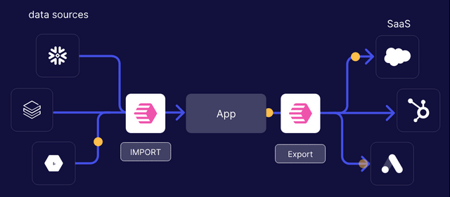 SaaS Data Sources
