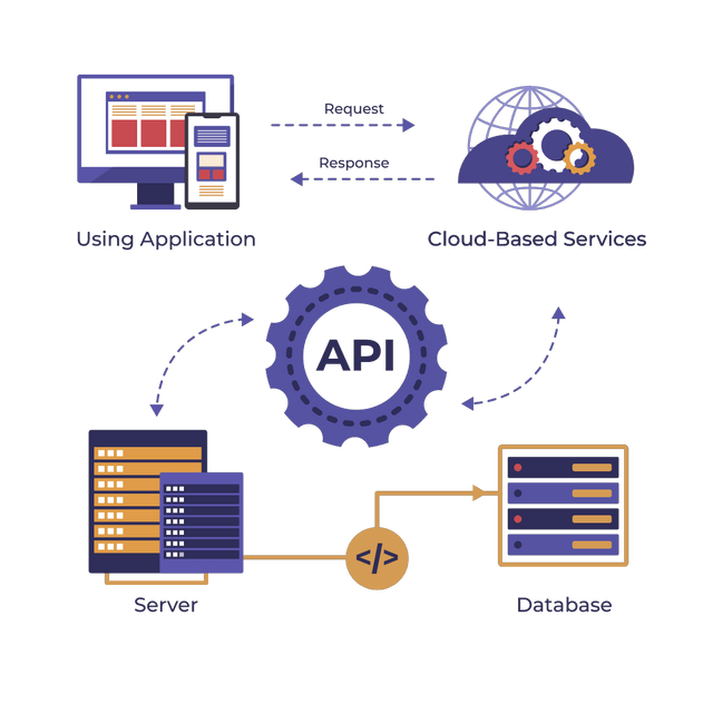 API Integration & Cloud Based Services