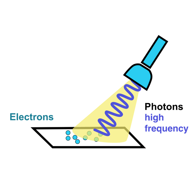Electrons Blue light high frequency