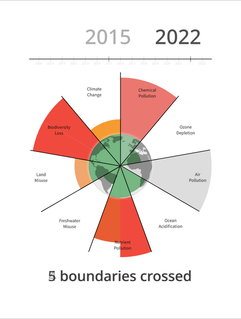 Planetary Boundaries 2009-2023