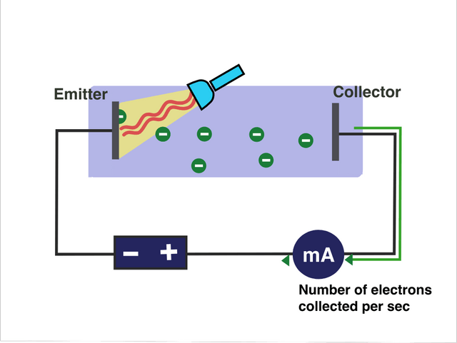 Stopping Potential Photoelectric flipped