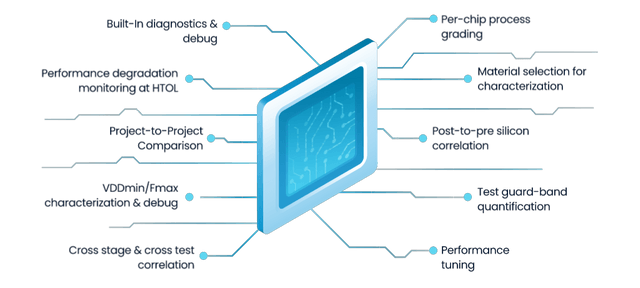 Core Chip NPI