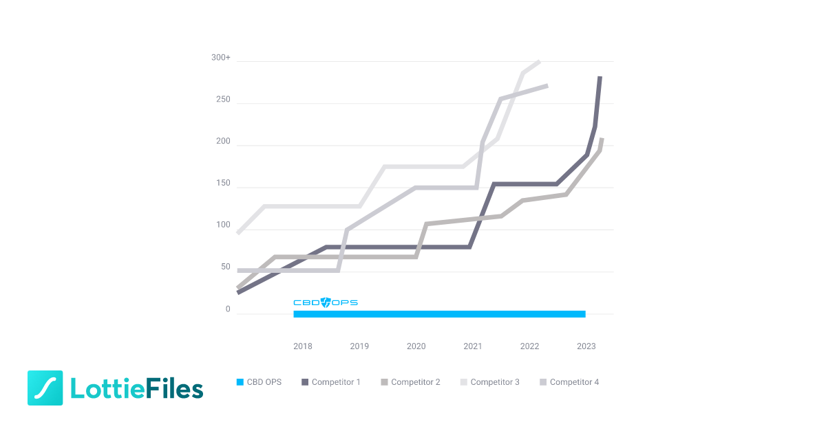 CBD OPS graph by slwly slwly LottieFiles