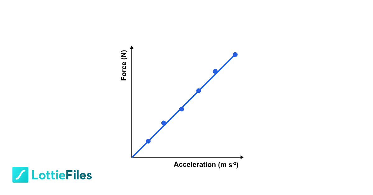 Graph of force vs. acceleration is a slope that represents the mass by Joana Barreira LottieFiles